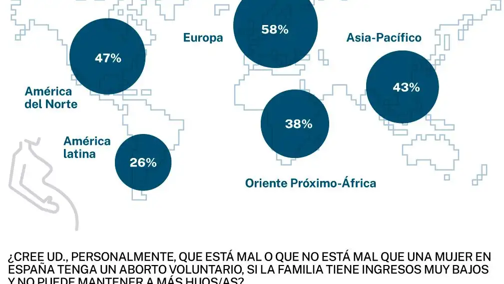 Europa, la región del mundo más abortista