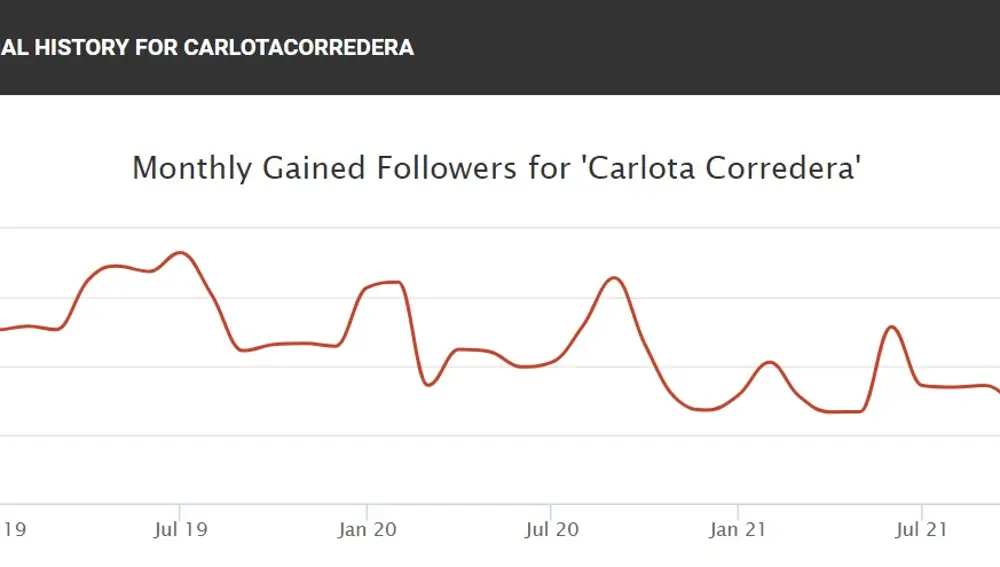 Las cifras de Instagram de Carlota Corredera muestran un claro descenso en el número de seguidores