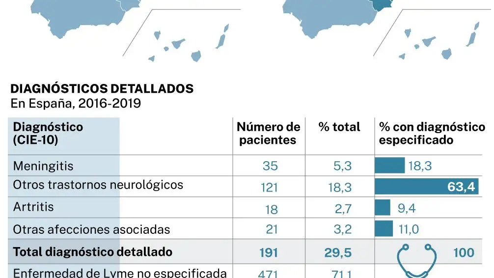 Distribución por CC AA de la enfermedad de Lyme