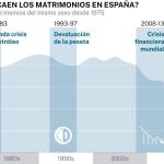 Caídas de matrimonios en España