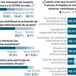 La guerra en Ucrania dispara en España la aceptación de la OTAN