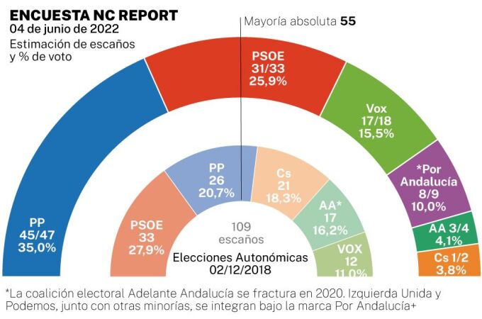 Encuesta de las elecciones de Andalucía publicada por LA RAZÓN el pasado 4 de junio 2022. NC Report