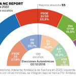 Encuesta de las elecciones de Andalucía publicada por LA RAZÓN el pasado 4 de junio 2022. NC Report