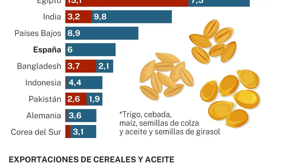 Exportaciones