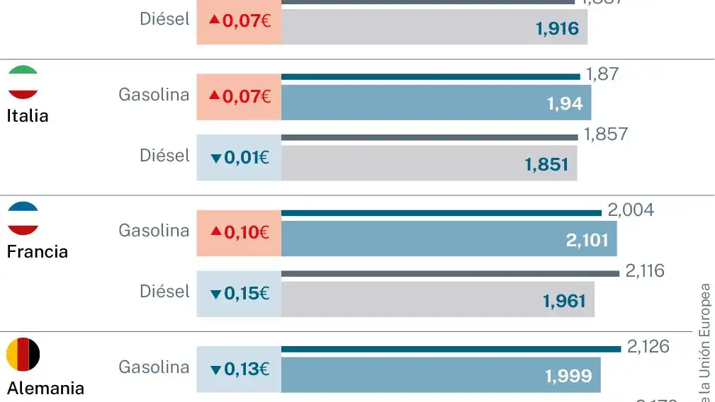 Precio del combustible