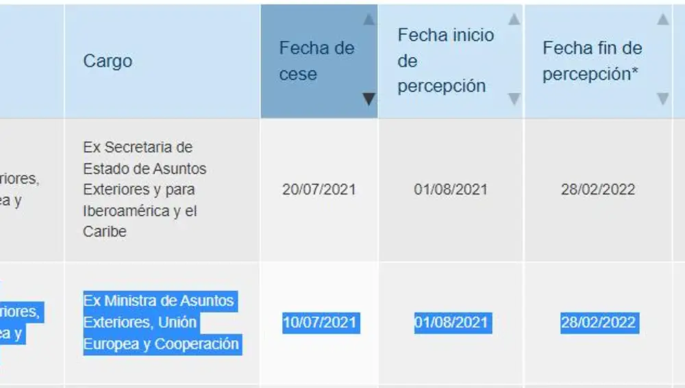 Datos del Portal de Transparencia sobre la exministra de Asuntos Exteriores, Arancha González Laya