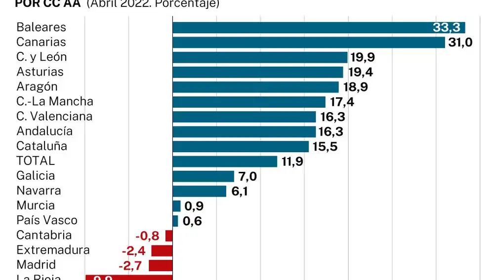 Variación anual de compraventas de viviendas por cc aa