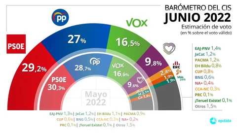 Estimación de voto para las elecciones generales según el Barómetro de junio del CIS de 2022