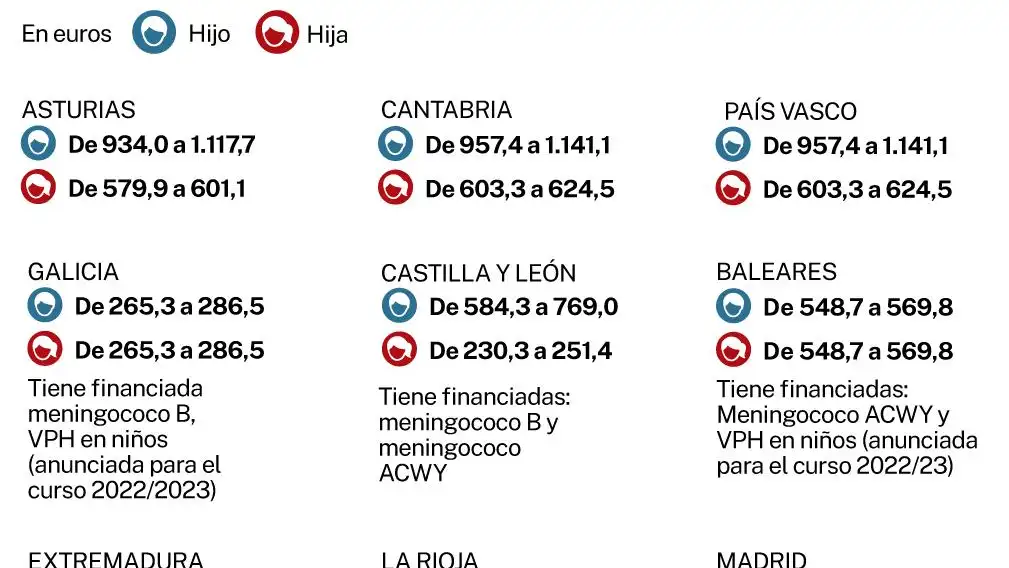 Coste vacunación hijos