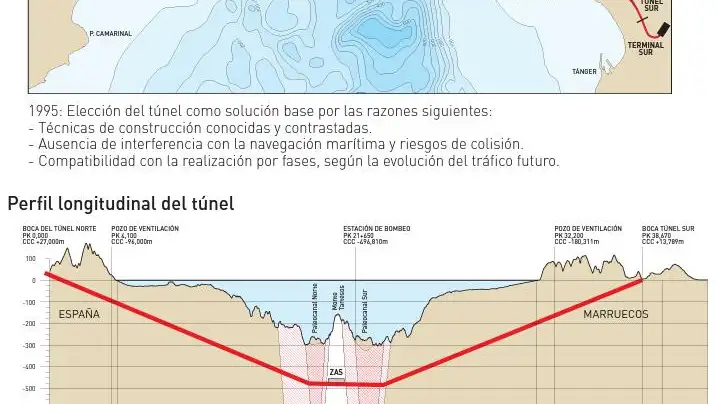 Trazado en planta y perfil longitudinal del túnel