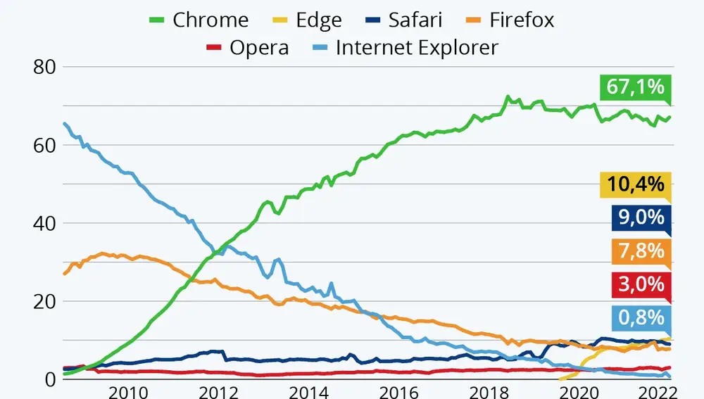 El declive de Internet Explorer 11 hasta su final en 2022.