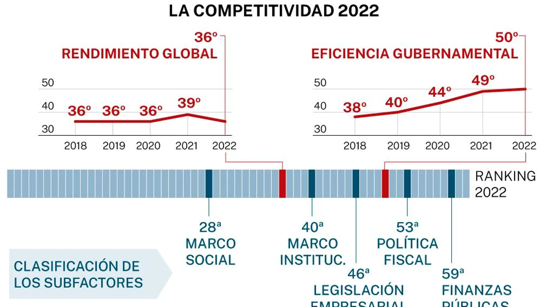 Ranking mundial de la competitividad 2022