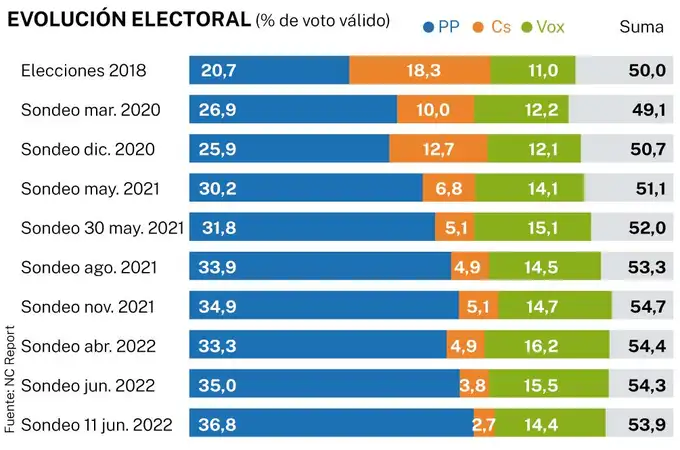 El “efecto Moreno” atrae al doble de votantes