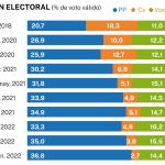 Evolución electoral de la derecha andaluza