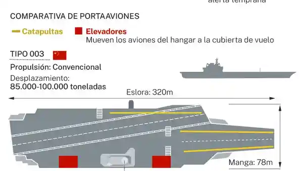 Así es el tercer portaaviones chino