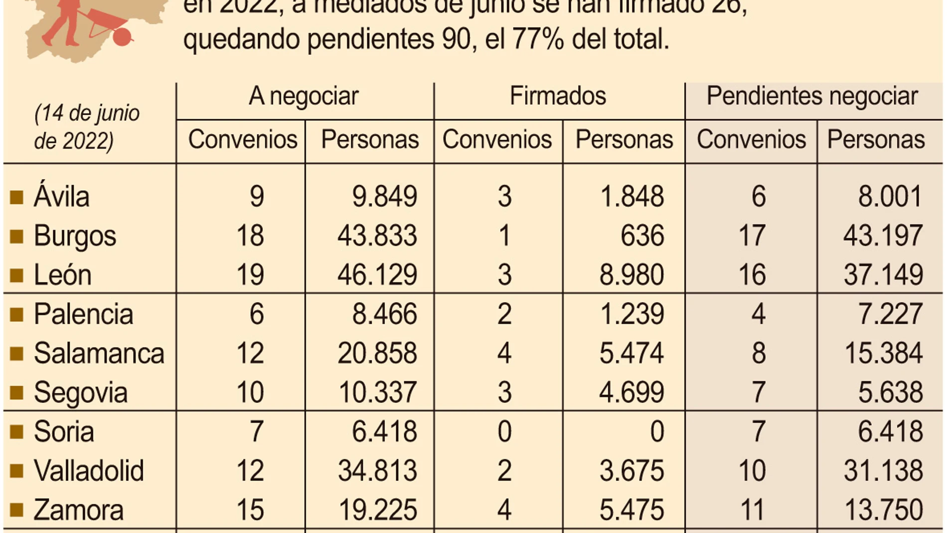 Convenios sectoriales en Castilla y León