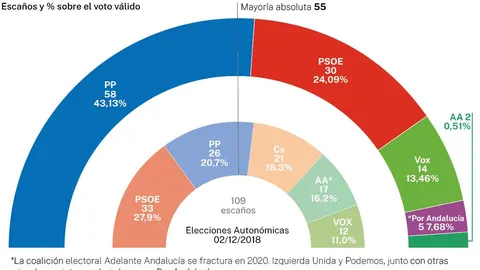 Elecciones en Andalucía