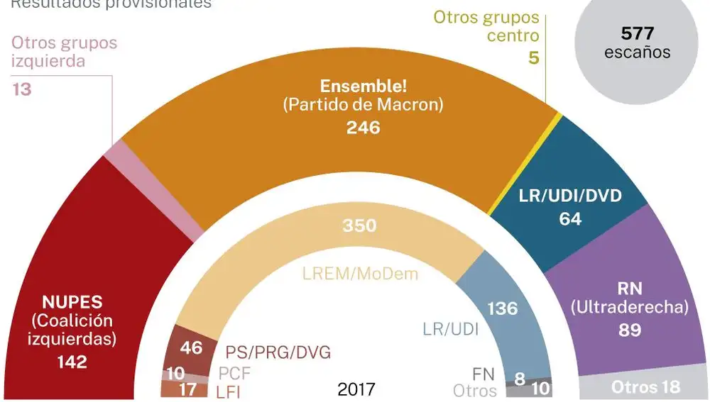 Resultados definitivos Asamblea Nacional Francia 2022