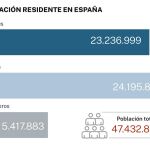 Población en España