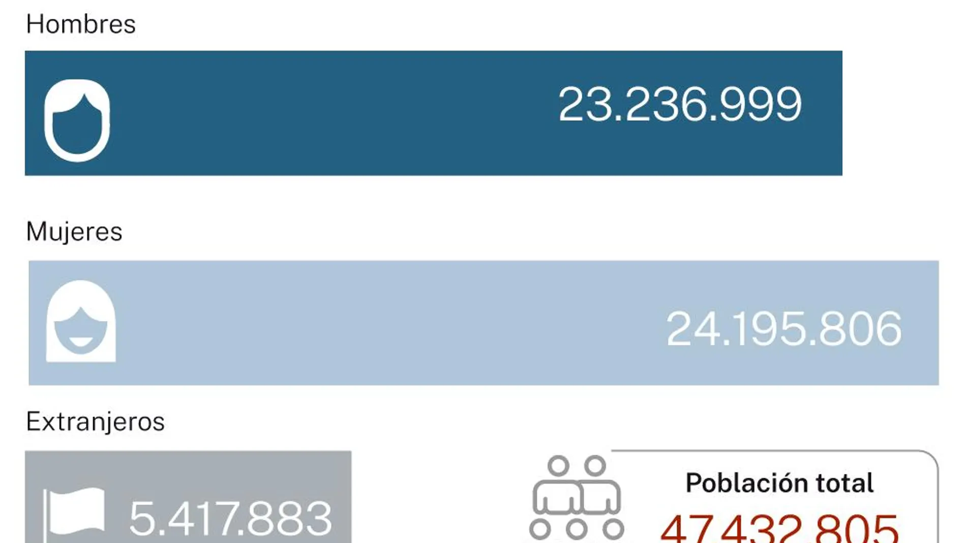 Población en España