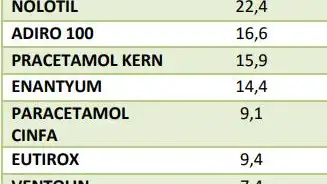 Lista medicamentos más vendidos del estudio de la Federación Empresarial de Farmacéuticos Españoles