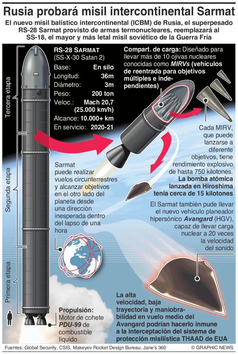 Así es el misil Sarmat-2 de Rusia