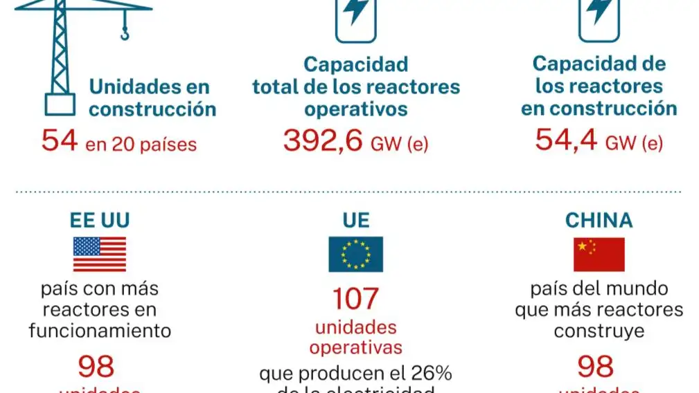 Nucleares