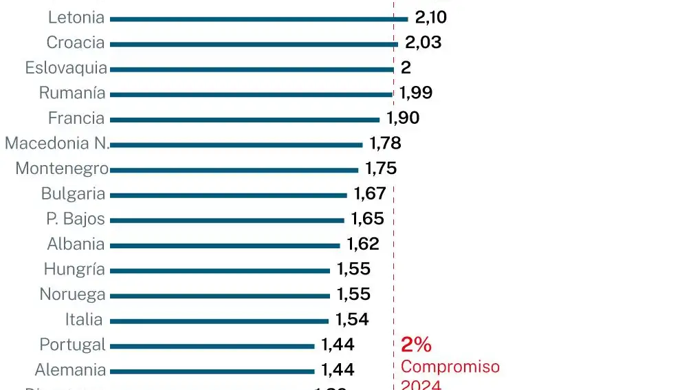 Gasto en defensa de la OTAN