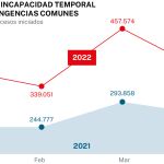 Bajas por incapacidad
