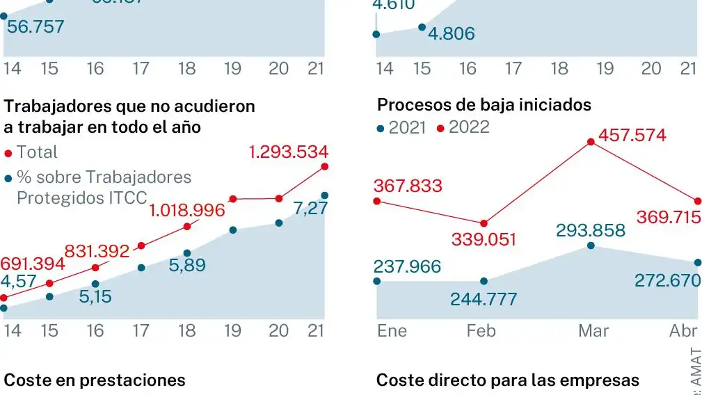 Bajas por incapacidad