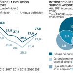 Datos sobre la pobreza en España, según datos del INE