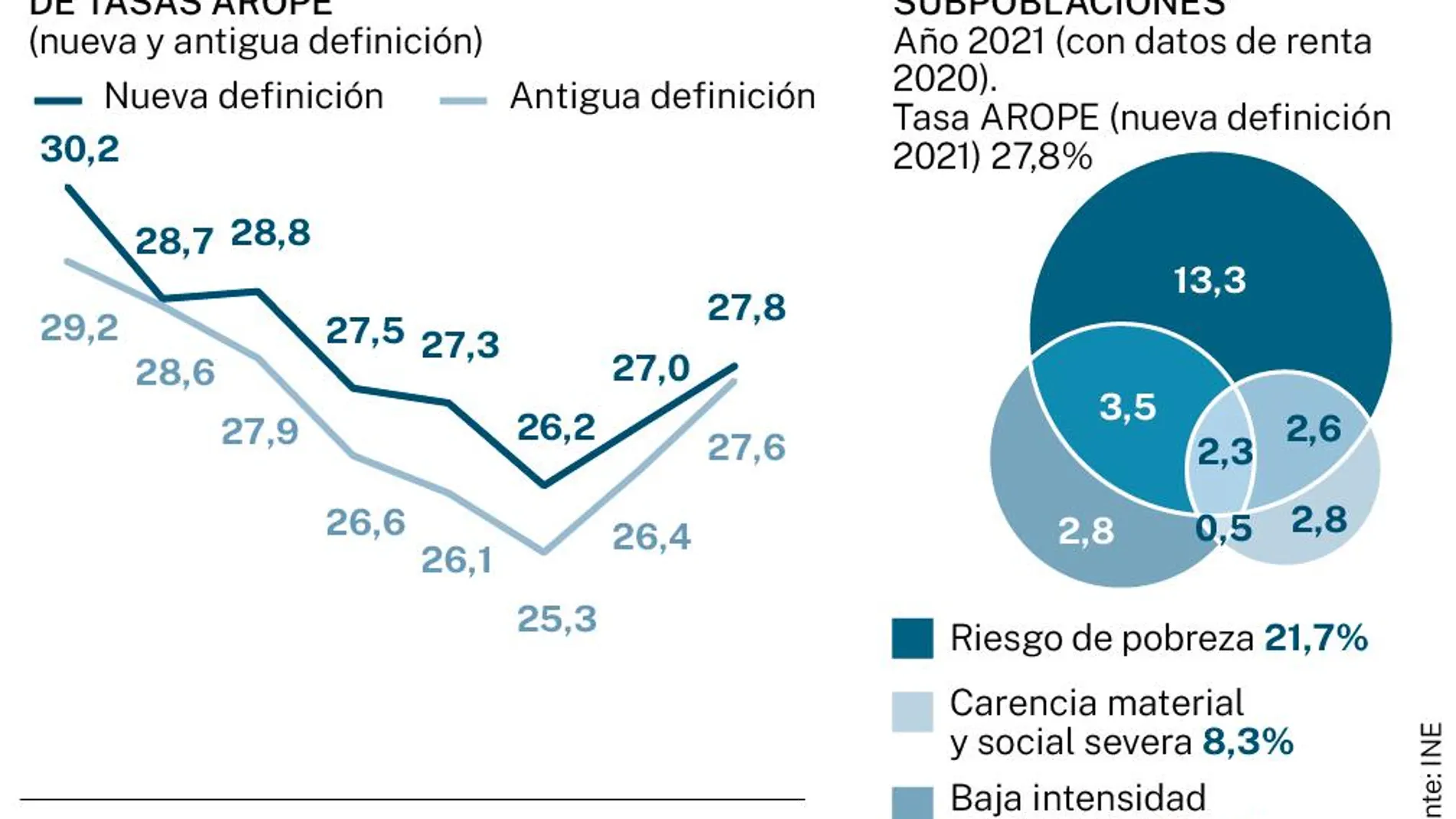 Datos sobre la pobreza en España, según datos del INE