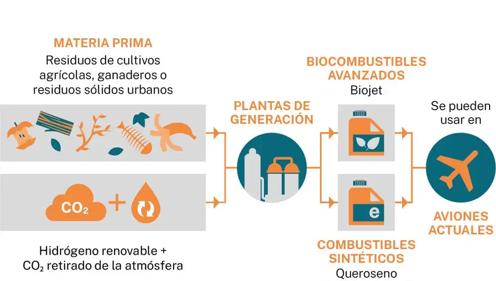 Biocombustibles sostenibles