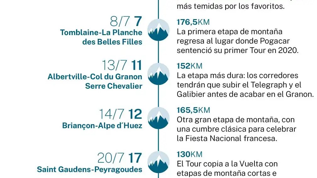 Las etapas más decisivas del Tour 2022