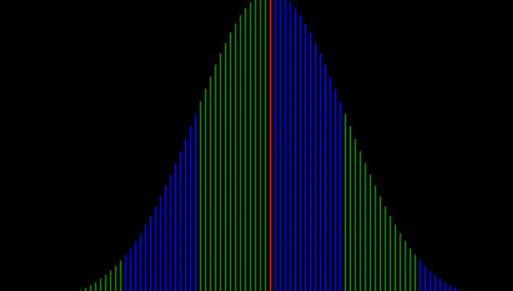 Curva de campana del coeficiente intelectual, que muestra la distribución de la población en función de sus habilidades cognitivas | Fuente: Wikimedia