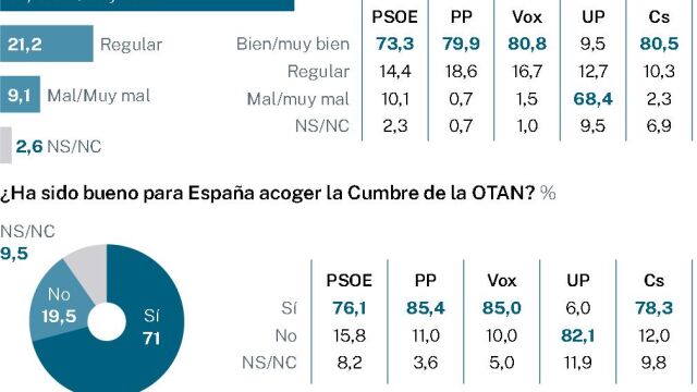 Encuesta OTAN