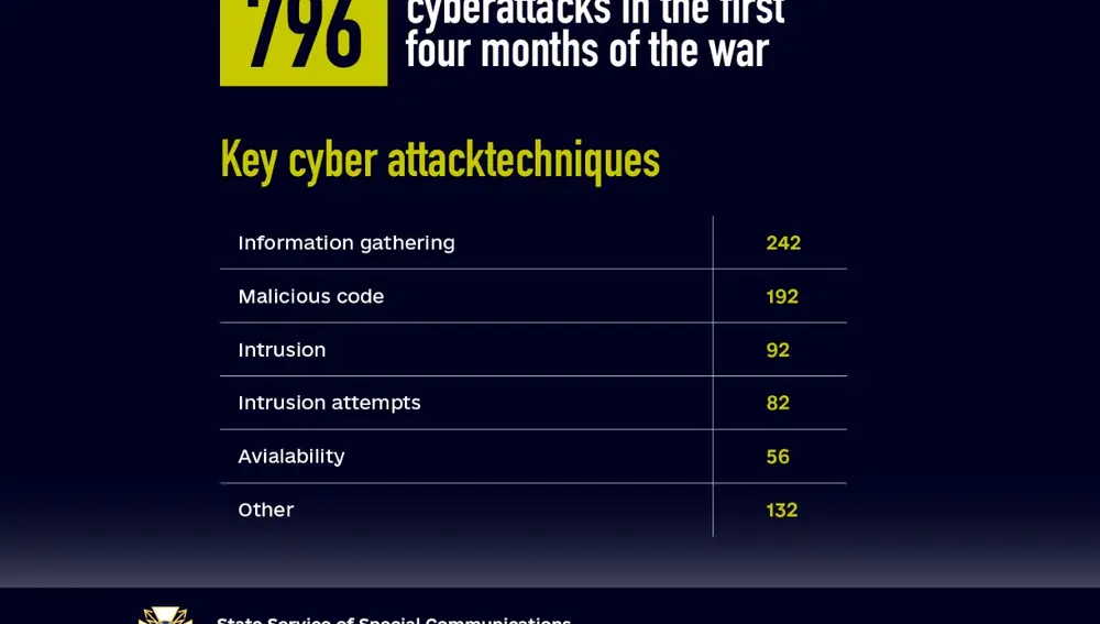 Desglose de los principales tipos de ciberataques recibidos por Ucrania desde el inicio de la invasión.