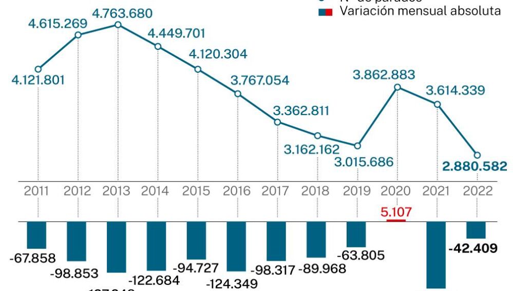 El Efecto Verano Reduce El Paro En Solo 42.000 Personas, Tres Veces ...