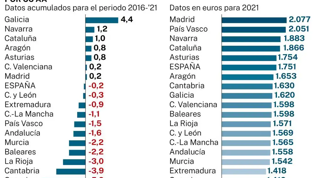 Salario medio en España