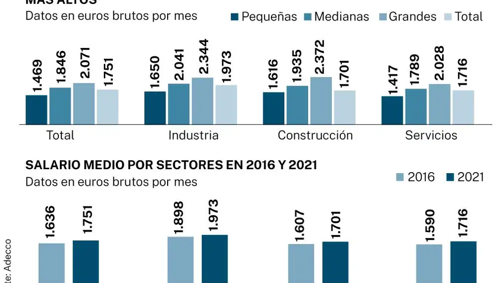 Salario medio en España