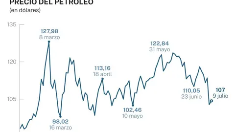 Precio del petróleo