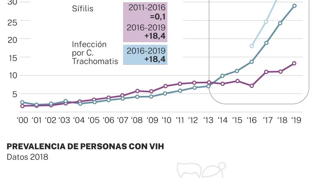 Total de casos notificados en 2019 y prevalencia de personas con VIH