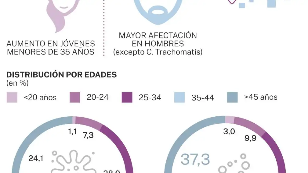 Situación de las ETS en España