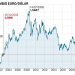 Cambio Euro/dólar