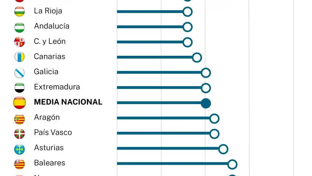 Liberación fiscal por cc aa