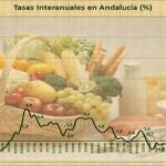 Cuadro con la evolución de la tasa interanual del IPC en Andalucía