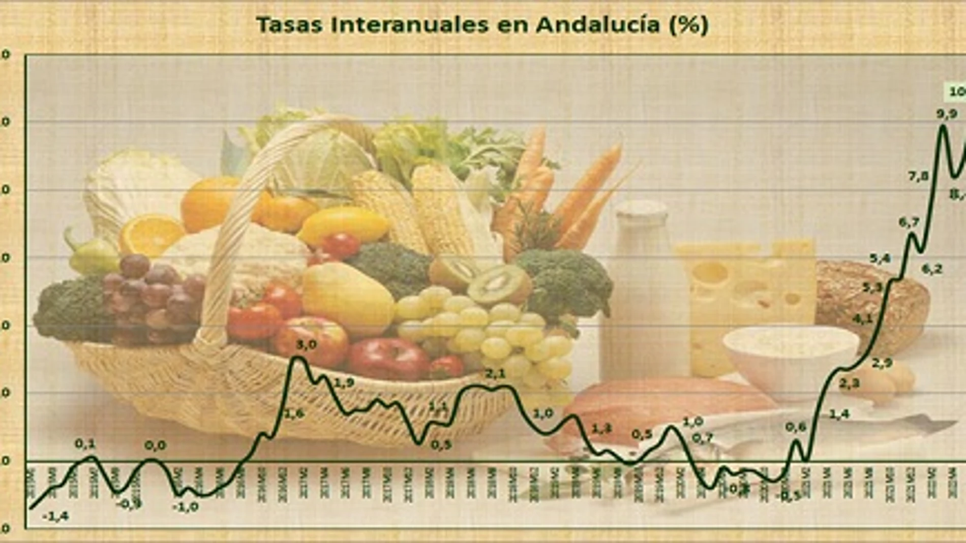 Cuadro con la evolución de la tasa interanual del IPC en Andalucía