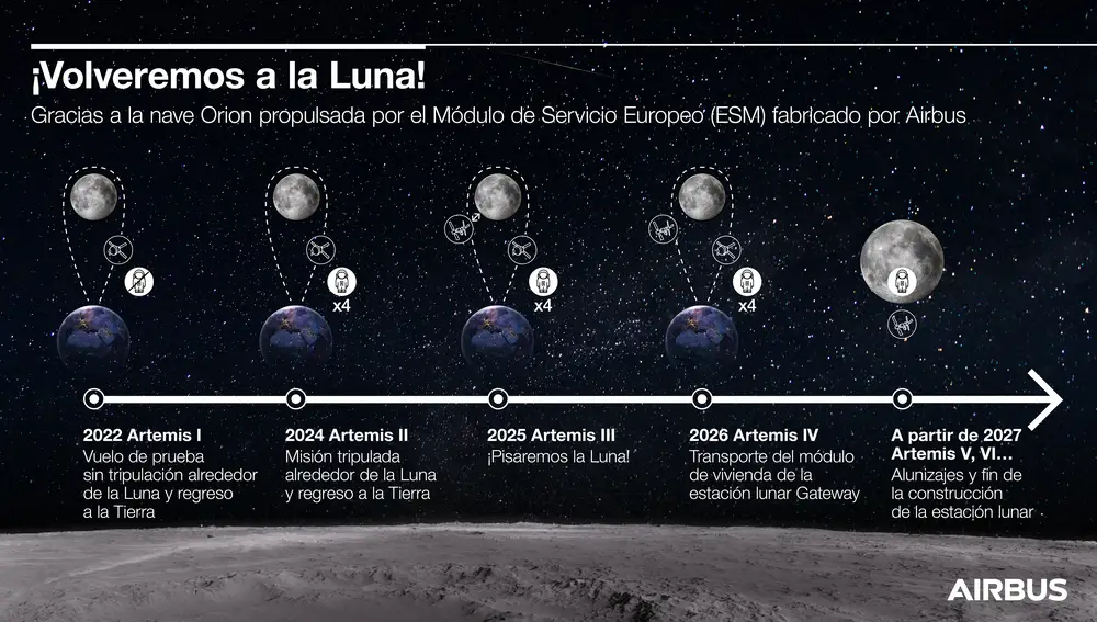 Infografía con las primeras misiones del programa Artemis.