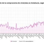 Evolución de la compraventa de viviendas en Andalucía. EPDATA
