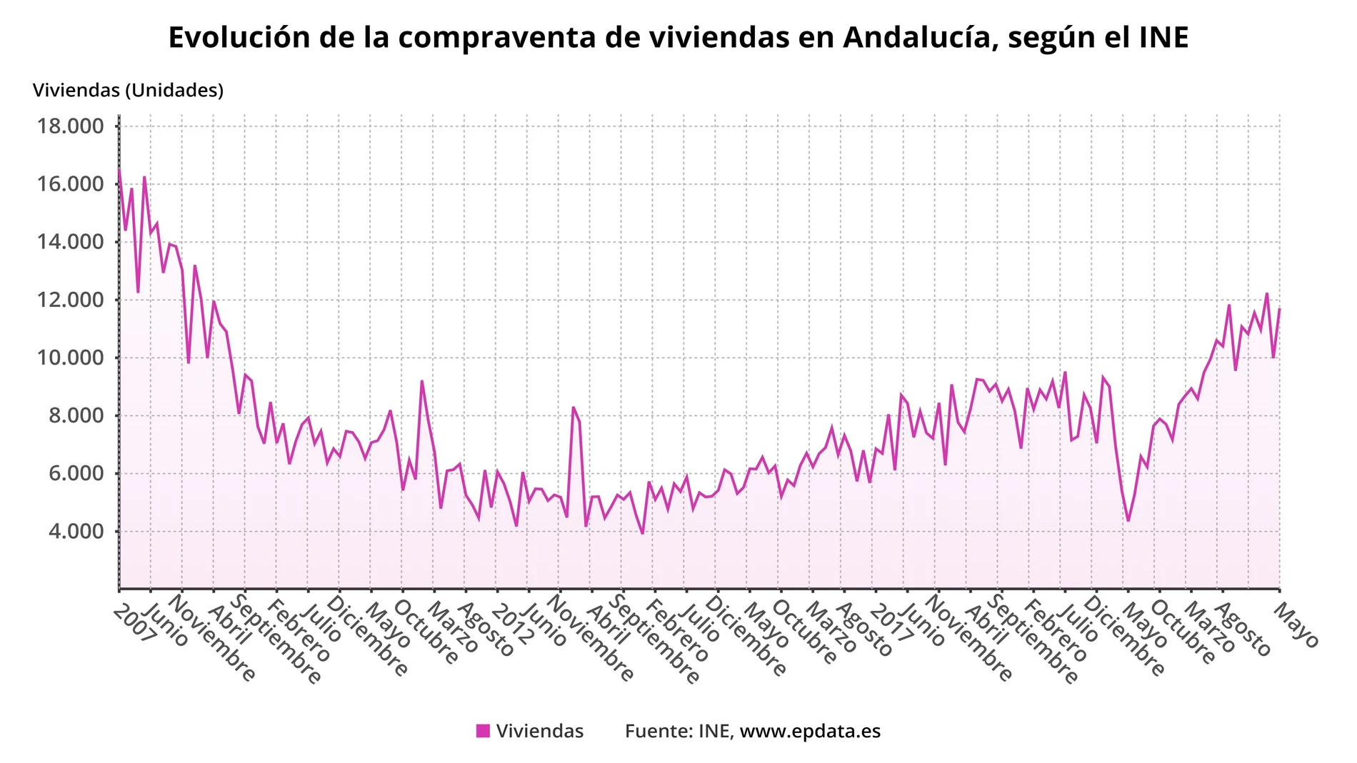 Evolución de la compraventa de viviendas en Andalucía. EPDATA